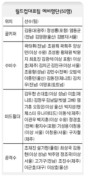 월드컵대표팀 예비명단(50명)