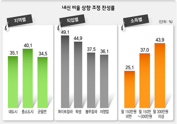 내신 비율 상향 조정 찬성률