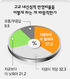 고교 내신성적 반영비율을 어떻게 하는 게 바람직한가