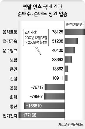 연말 연초 국내 기관 순매수·순매도 상위 업종
