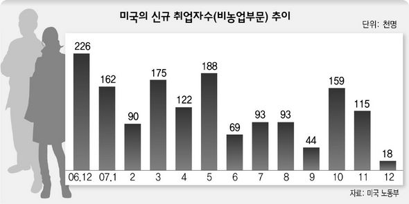 미국의 신규 취업자수(비농업부문) 추이