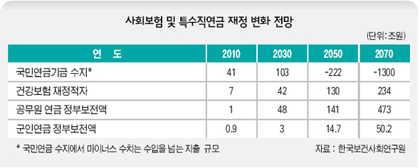 사회보험 재정 변화 전망