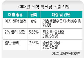 2008년 대학 학자금 대출 지원