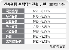 시중은행 주택담보대출 금리