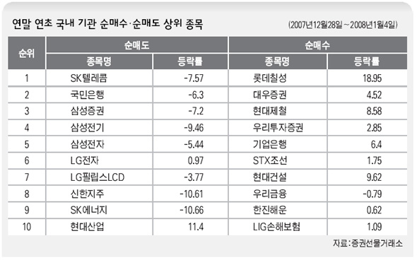 연말 연초 국내 기관 순매수·순매도 상위 종목 