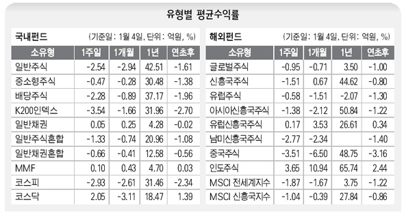 유형별 평균 수익률