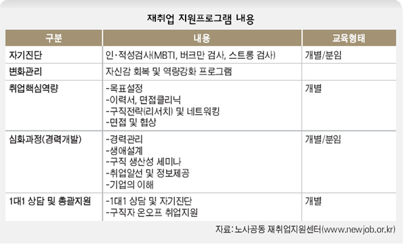 재취업지원프로그램 내용