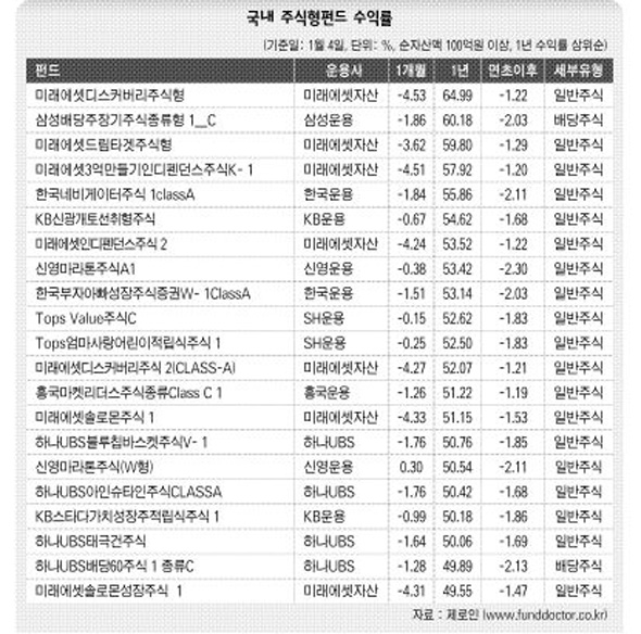 국내 주식형 펀드 수익률  