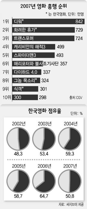 2007 영화 흥행 순위