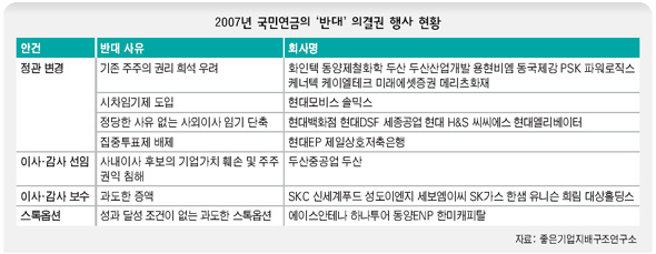 2007년 국민연금의 ‘반대’ 외결권 행사 현황