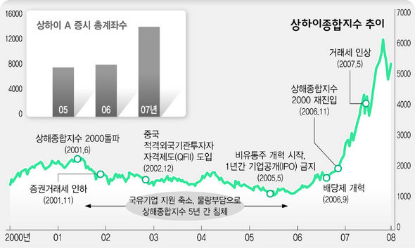 상하이종합지수 추이