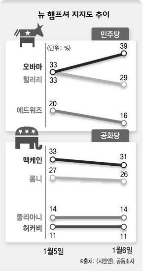 뉴 햄프셔 지지도 추이