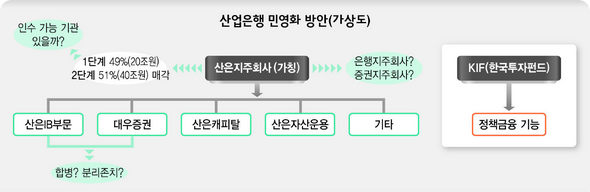 산업은행 민영화 방안(가상도)