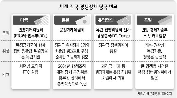 세계 각국 경쟁정책 당국 비교