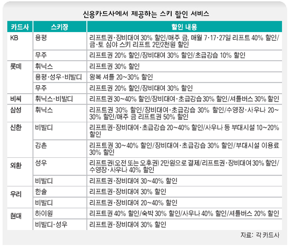 신용카드사에서 제공하는 스키 할인 서비스