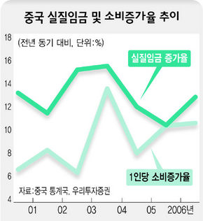 중국 실질임금 및 소비증가율 추이