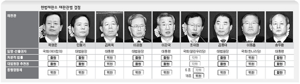 헌법재판소 재판관별 결정
