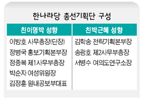 한나라당 총선기획단 구성