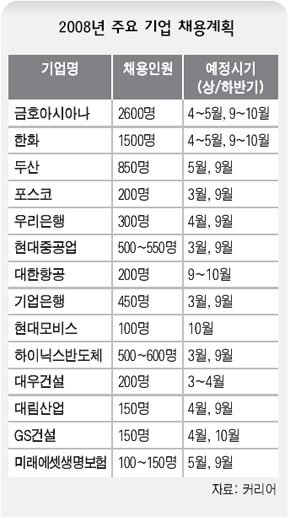 2008년 주요 기업 채용계획