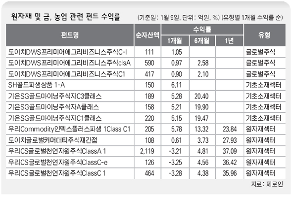 원자재 및 금, 농업 관련 펀드 수익률