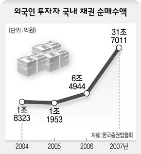 외국인 투자자 국내 채권 순매수액