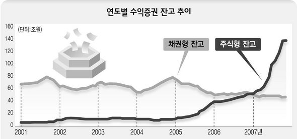 주식형 수익증권 급증