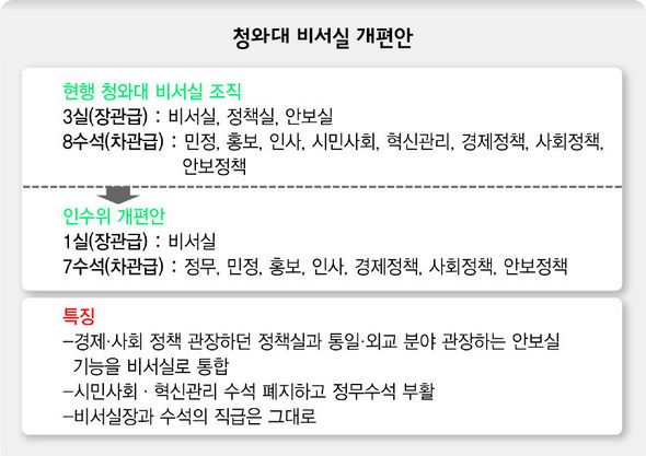 청와대 비서실 개편안