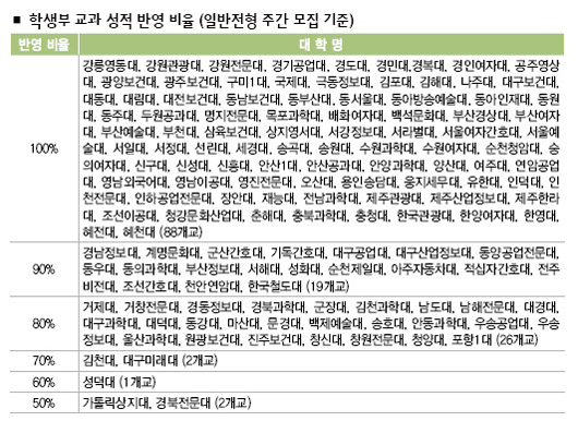 학생부 교과 성적 반영 비율 (일반전형 주간 모집 기준)