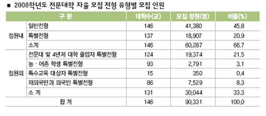 2008학년도 전문대학 자율 모집 전형 유형별 모집 인원