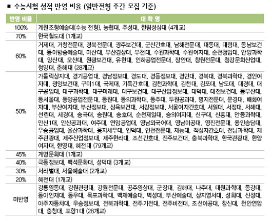 수능시험 성적 반영 비율 (일반전형 주간 모집 기준)