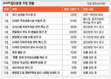 소비자집단분쟁 조정 현황