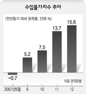 수입물가지수 추이