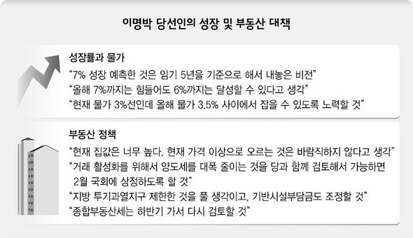 이명박 당선인의 성장 및 부동산 대책