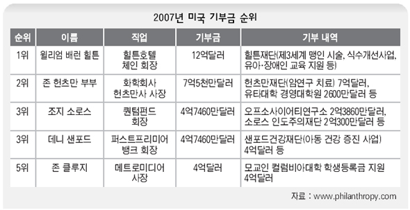 2007 미국 기부금 순위