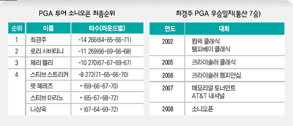 PGA 투어 소니오픈 최중순위