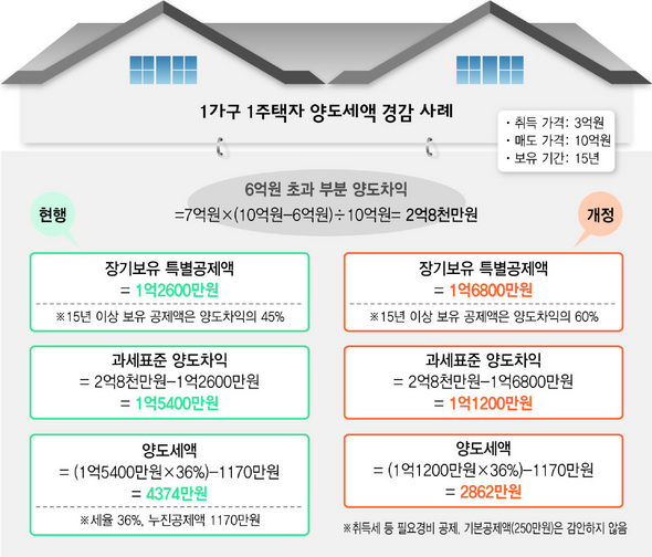 1가구 1주택자 양도세액 경감 사례