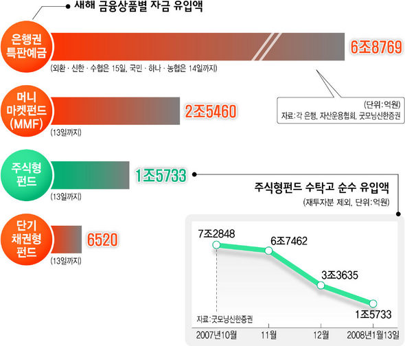 새해 금융상품별 자금 유입액