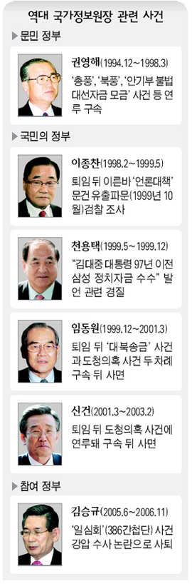 역대 국가정보원장 관련 사건