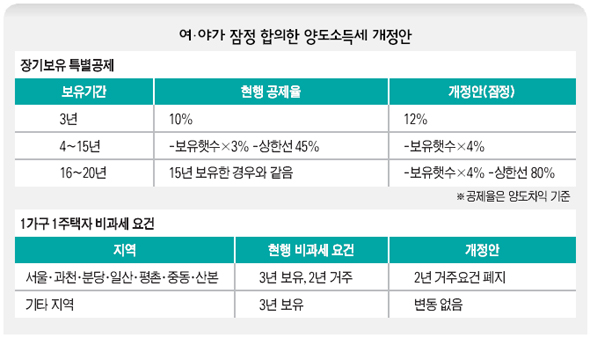 여·야가 잠정 합의한 양도소득세 개정안