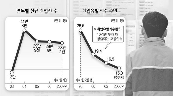 연도별 신규 취업자 수와 취업유발계수 추이