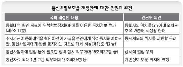 통신비밀보호법 개정안에 대한 인권위 의견