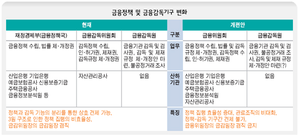 금융정책 및 금융감독기구 변화