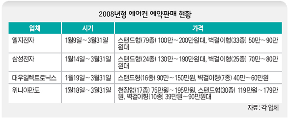 2008년형 에어컨 예약판매 현황