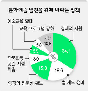 예술가들이 문화예술 발전을 위해 바라는 정책
