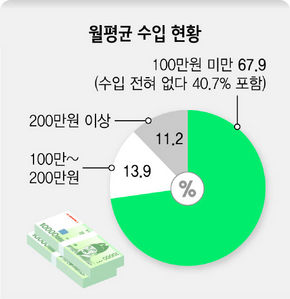 월평균 수입현황