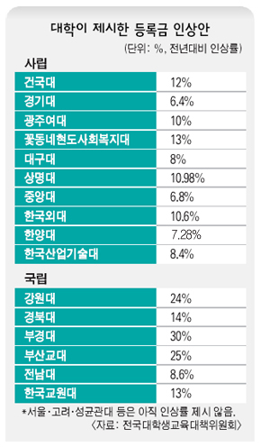 대학이 제시한 등록금 인상안