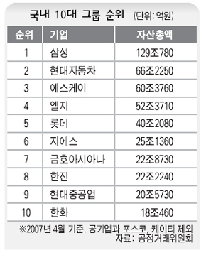 국내 10대 그룹 순위
