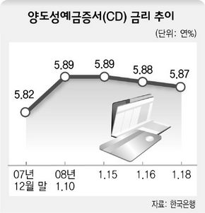 양도성예금증서(CD) 금리 추이