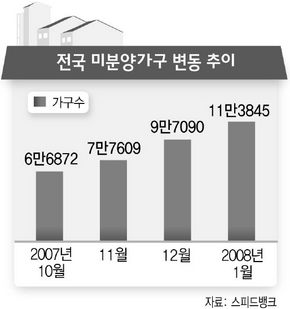 전국 미분양가구 변동 추이