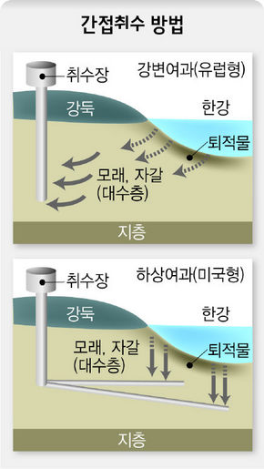 간접취수 방법